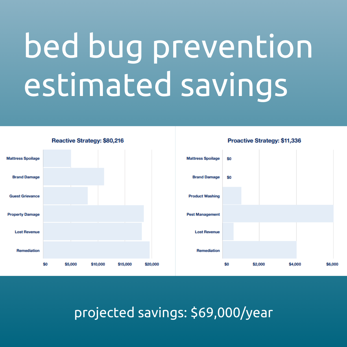save big with bed bug prevention